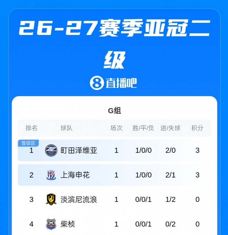 首战告捷！亚冠二级积分榜：上海申花积3分 因净胜球劣势排第二