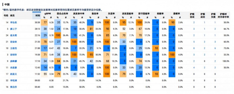 媒体人：廖三宁打核心不扛压 现在的中国男篮是平民球队