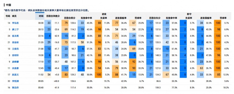 媒体人：廖三宁打核心不扛压 现在的中国男篮是平民球队