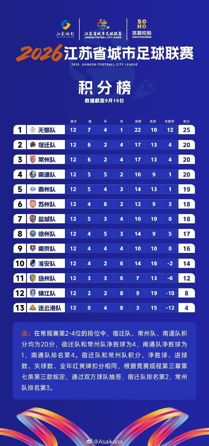 苏超常规赛战罢，根据规程，最终宿迁队抽中第二名，常州队第三名