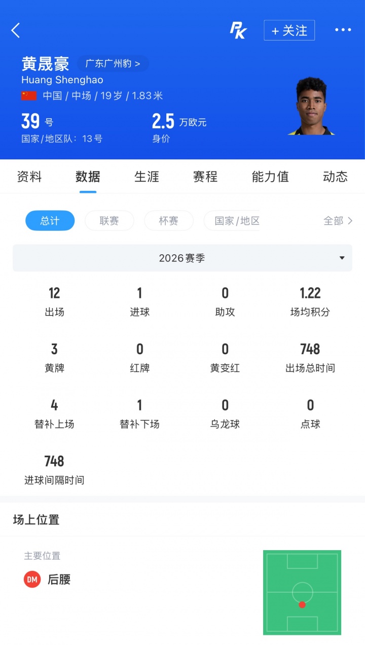 足球报:国足补招19岁广州豹后腰黄晟豪,战马尔代夫或迎来首秀 足球报:国足补招19岁广州豹后腰黄晟豪,战马尔代夫或迎来首秀
