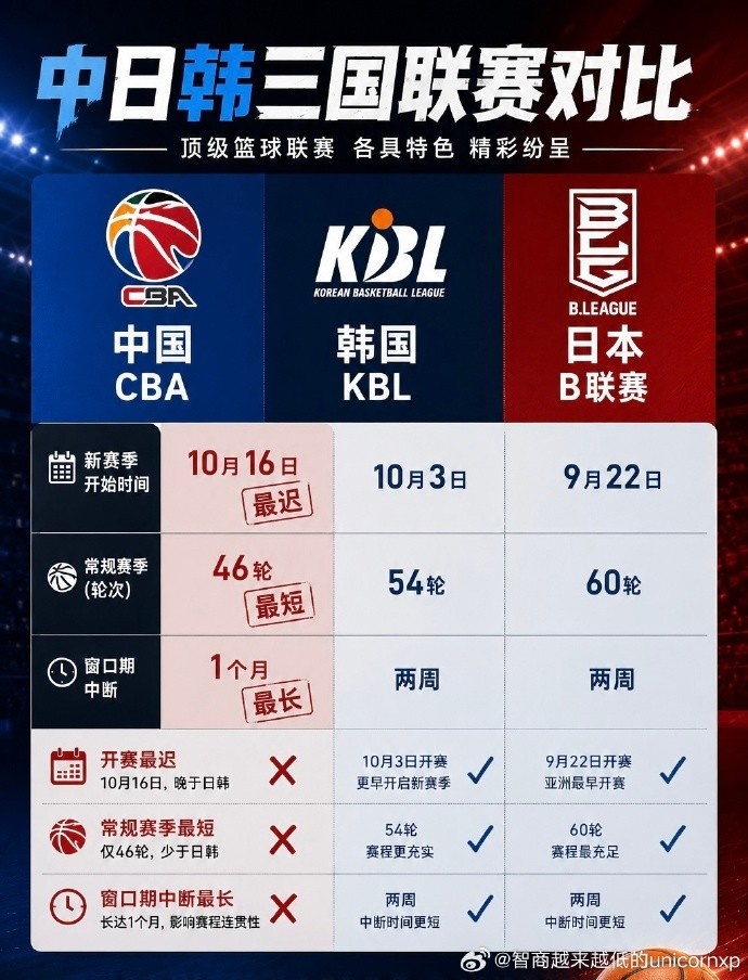 媒体人:CBA为国家队备战让道不职业且本末倒置 影响联赛连续性 媒体人:CBA为国家队备战让道不职业且本末倒置 影响联赛连续性