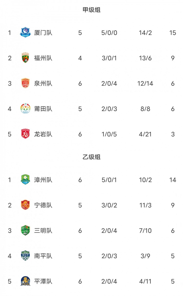 闽超综述:厦门五连胜头名领跑甲组 泉州大胜 漳州平潭点球大战胜 闽超综述:厦门五连胜头名领跑甲组 泉州大胜 漳州平潭点球大战胜